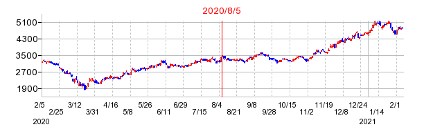 2020年8月5日 14:30前後のの株価チャート